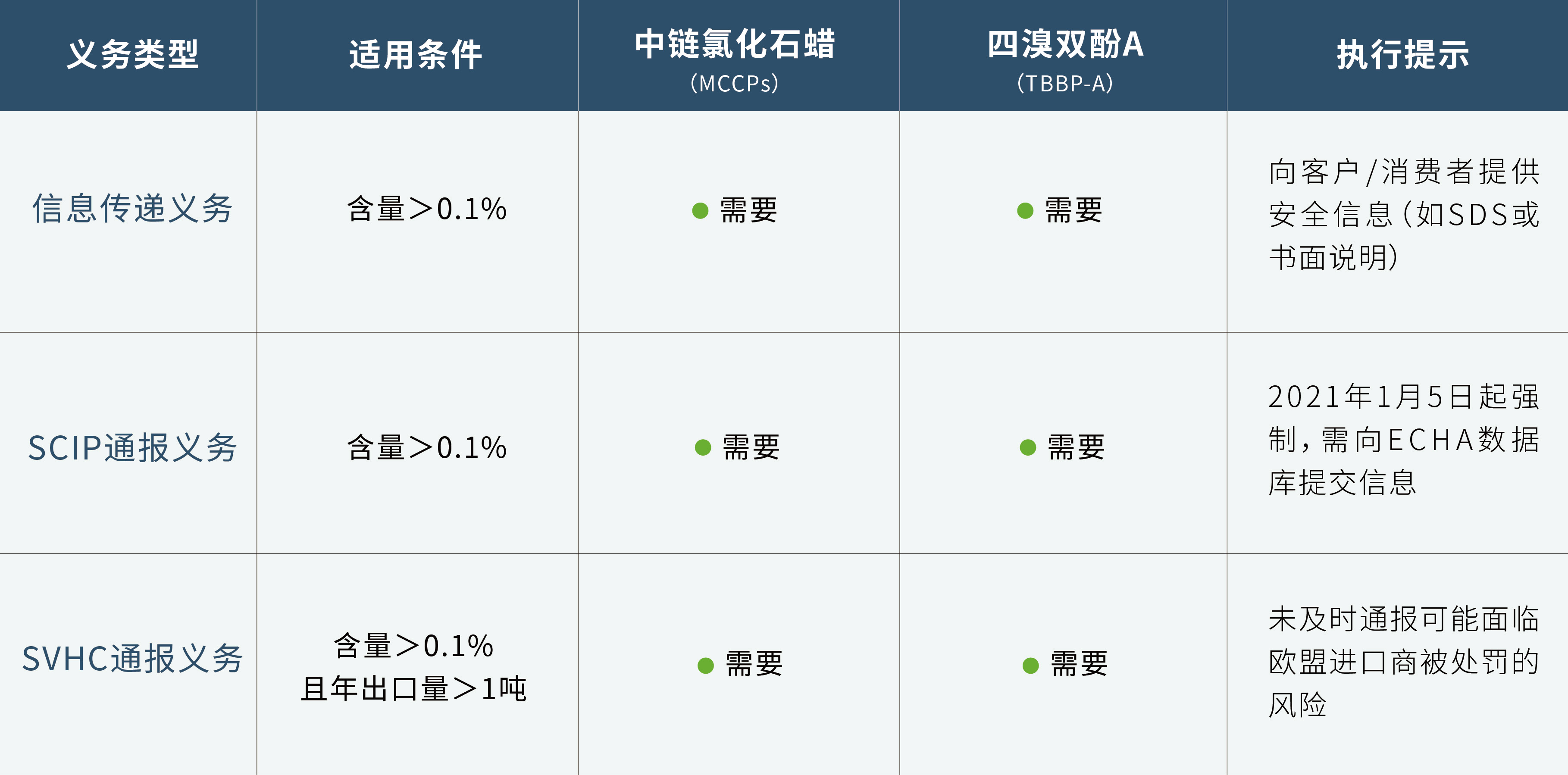 REACH 相关义务说明表格-01.jpg